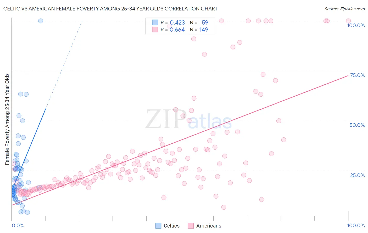Celtic vs American Female Poverty Among 25-34 Year Olds