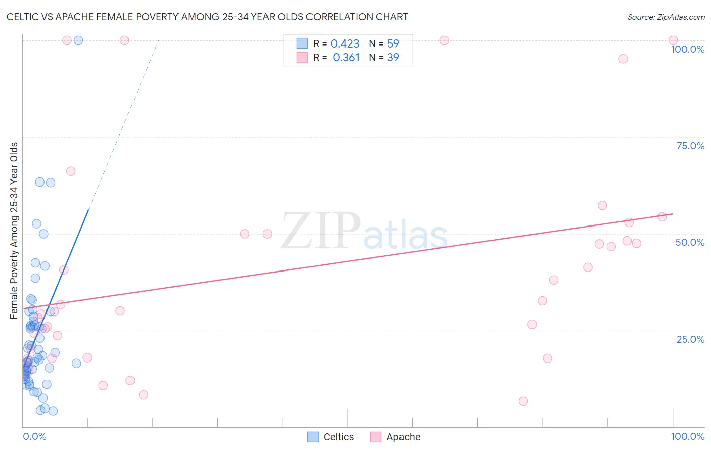Celtic vs Apache Female Poverty Among 25-34 Year Olds