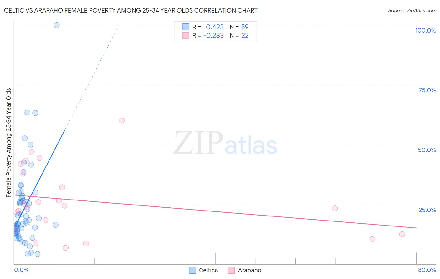 Celtic vs Arapaho Female Poverty Among 25-34 Year Olds
