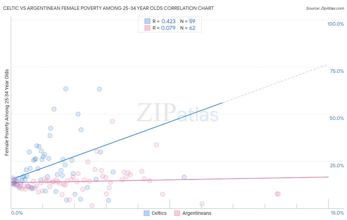 Celtic vs Argentinean Female Poverty Among 25-34 Year Olds