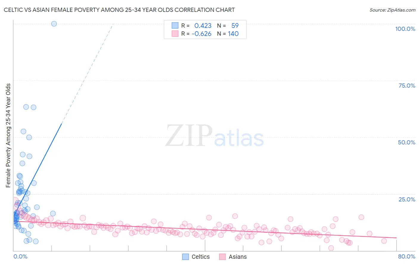 Celtic vs Asian Female Poverty Among 25-34 Year Olds