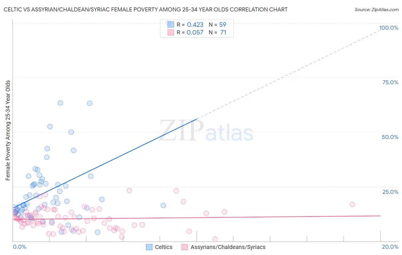 Celtic vs Assyrian/Chaldean/Syriac Female Poverty Among 25-34 Year Olds