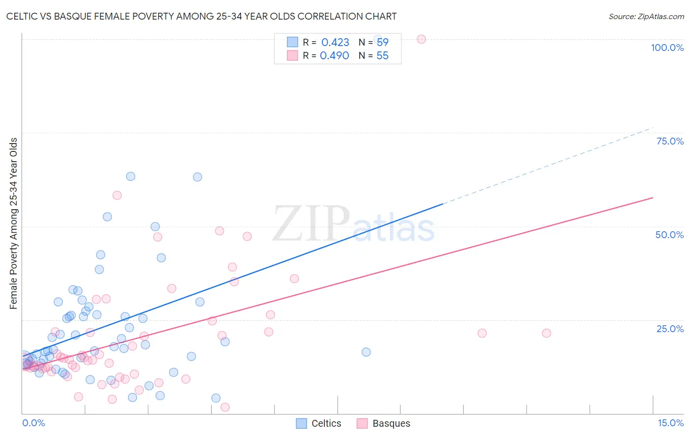 Celtic vs Basque Female Poverty Among 25-34 Year Olds