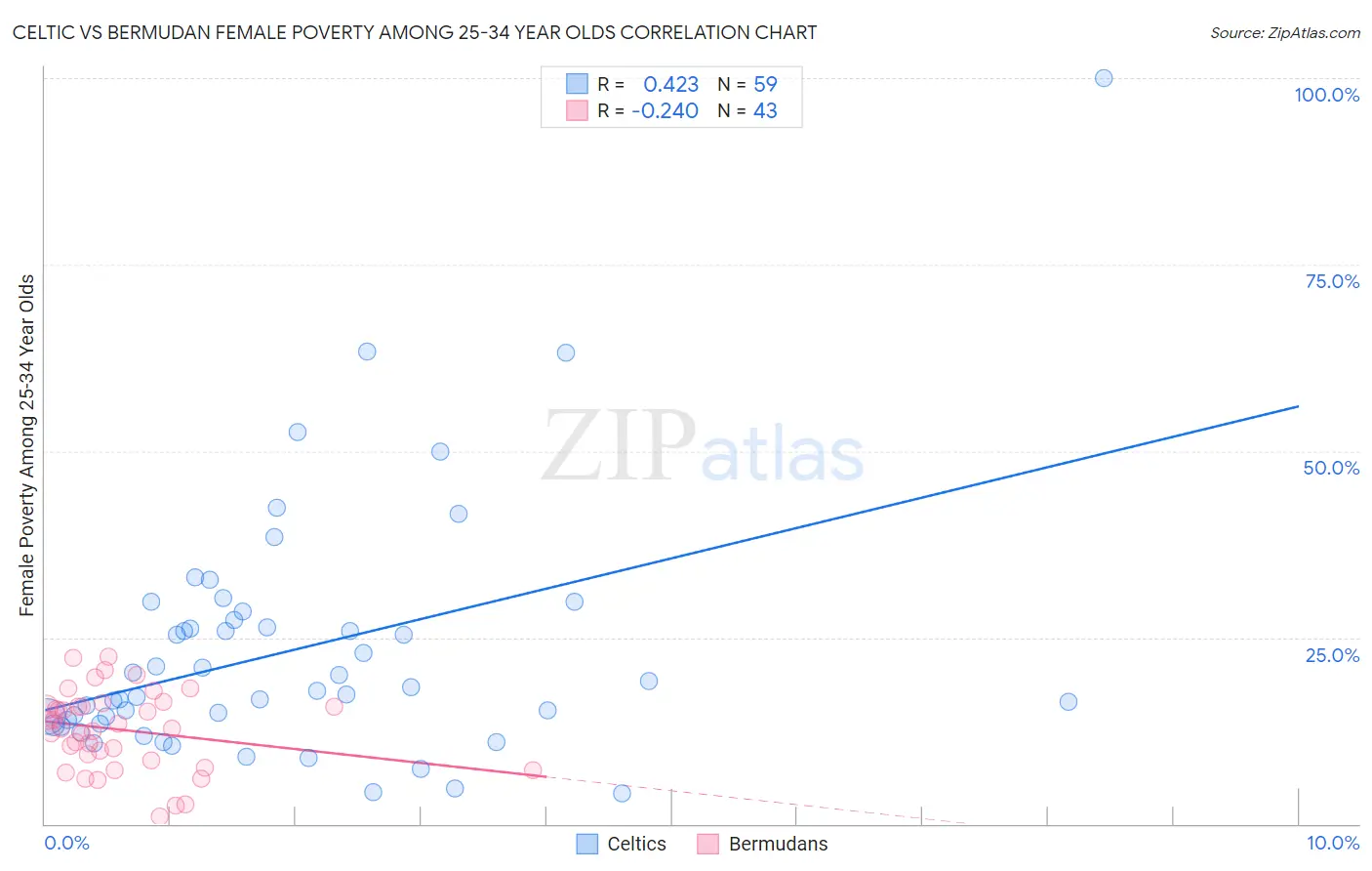 Celtic vs Bermudan Female Poverty Among 25-34 Year Olds