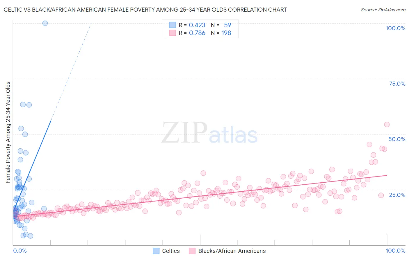 Celtic vs Black/African American Female Poverty Among 25-34 Year Olds