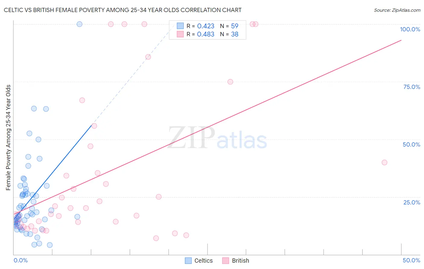 Celtic vs British Female Poverty Among 25-34 Year Olds