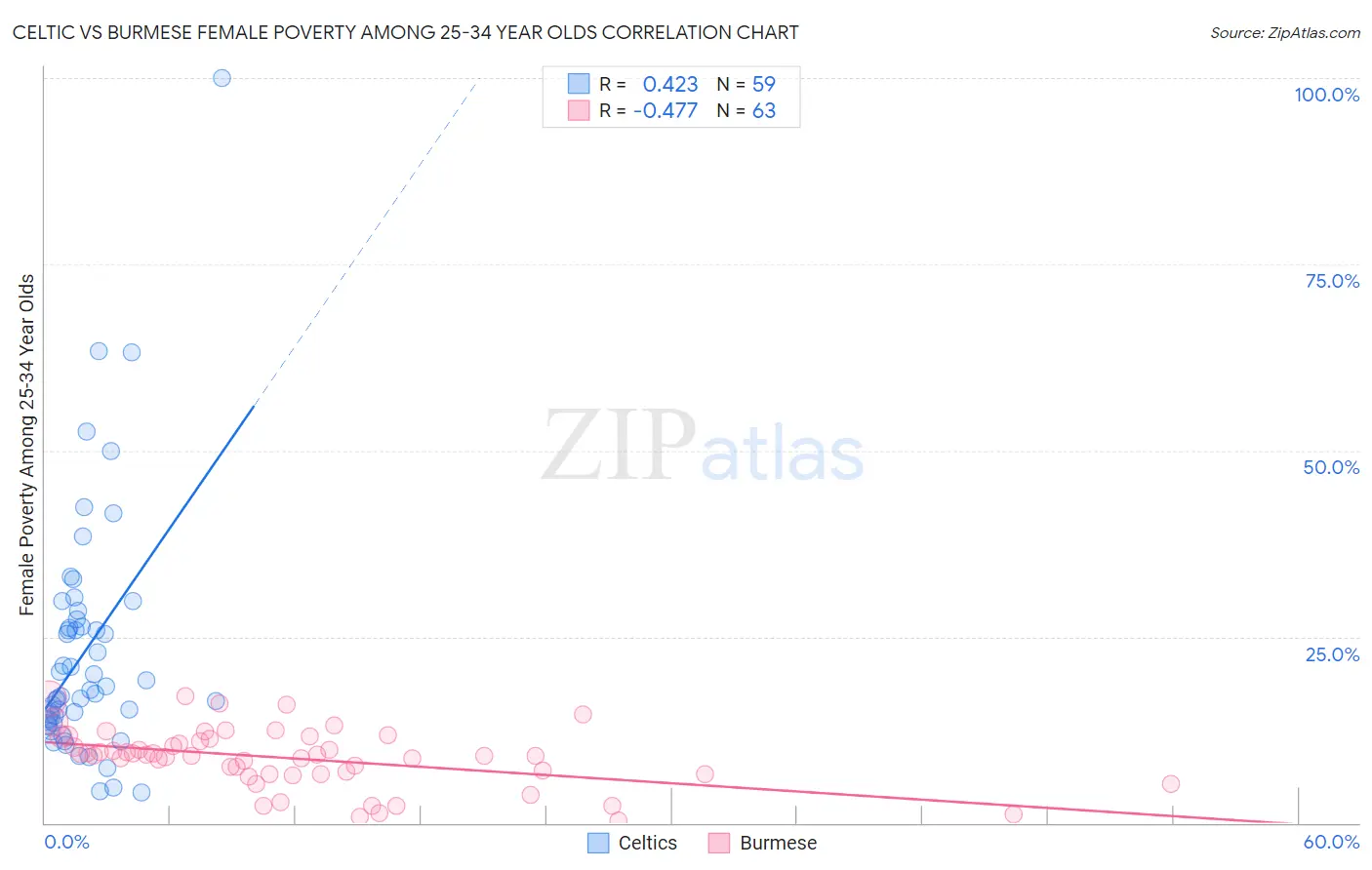 Celtic vs Burmese Female Poverty Among 25-34 Year Olds