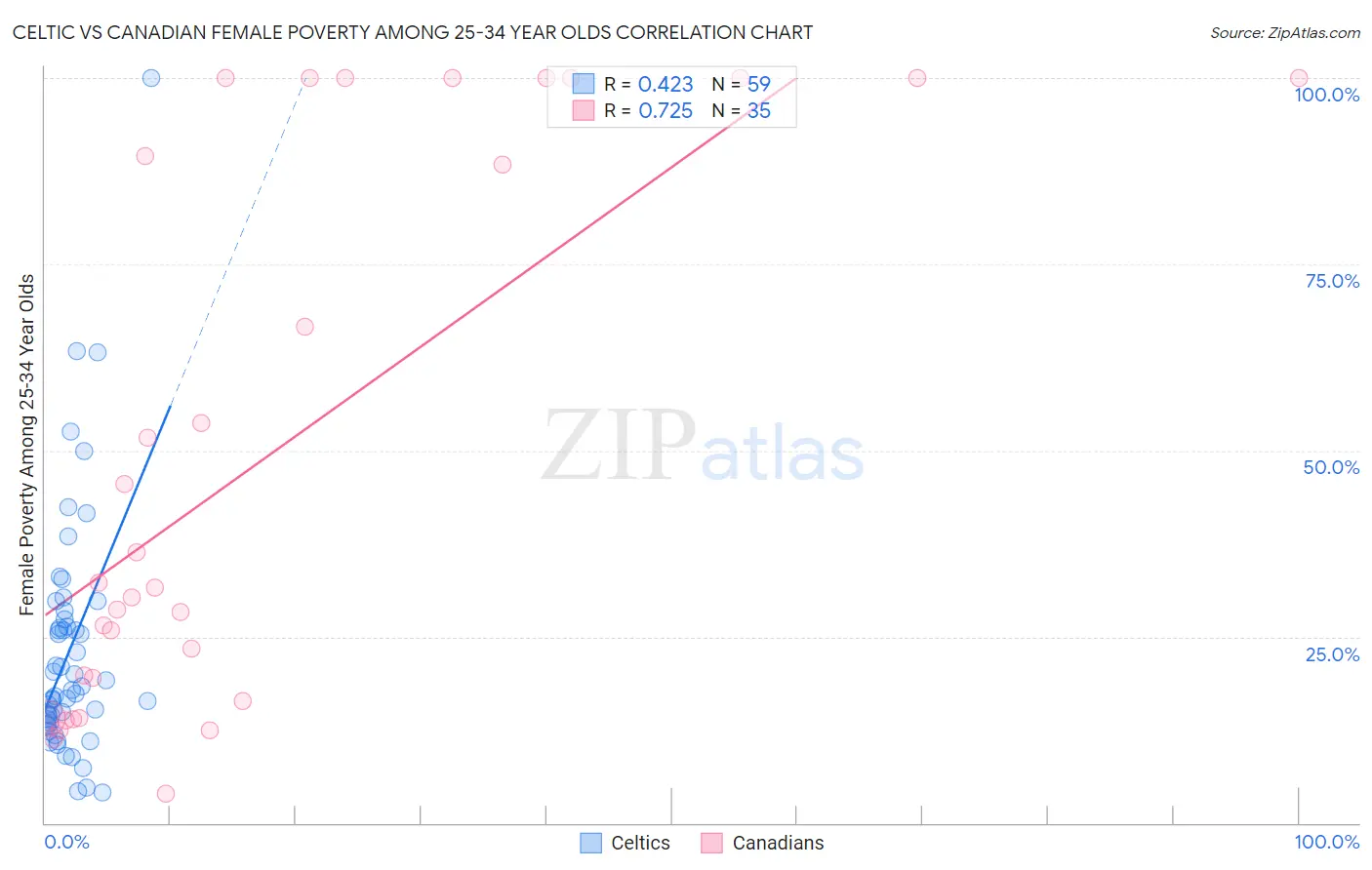 Celtic vs Canadian Female Poverty Among 25-34 Year Olds