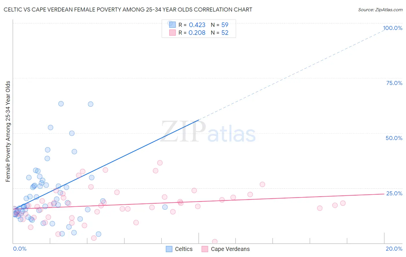 Celtic vs Cape Verdean Female Poverty Among 25-34 Year Olds