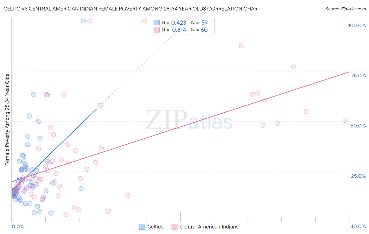 Celtic vs Central American Indian Female Poverty Among 25-34 Year Olds