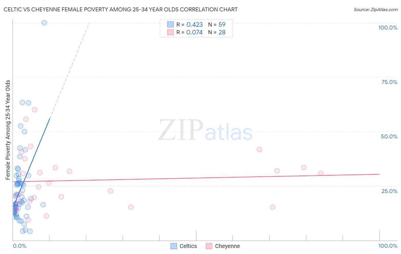 Celtic vs Cheyenne Female Poverty Among 25-34 Year Olds