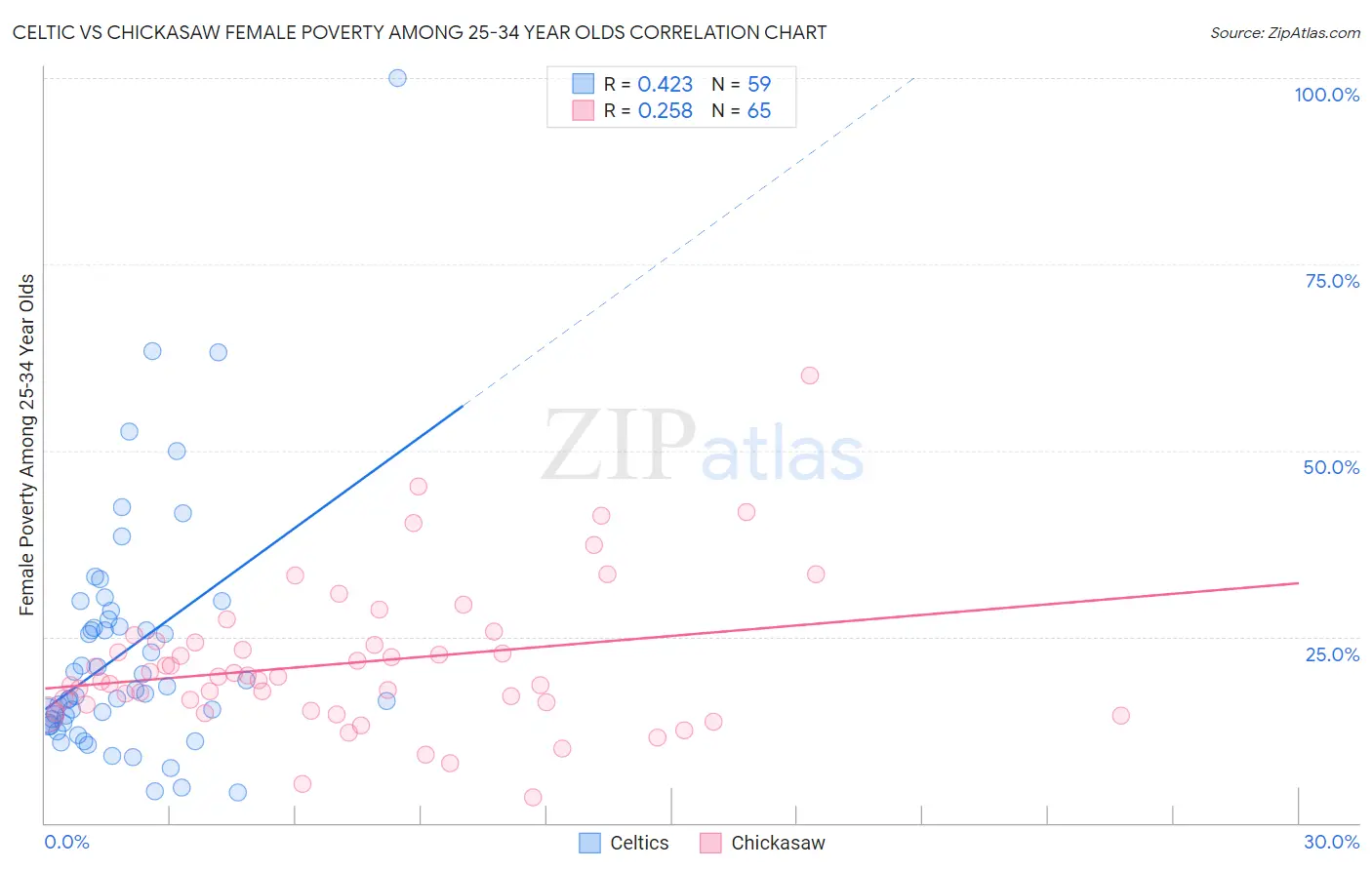 Celtic vs Chickasaw Female Poverty Among 25-34 Year Olds