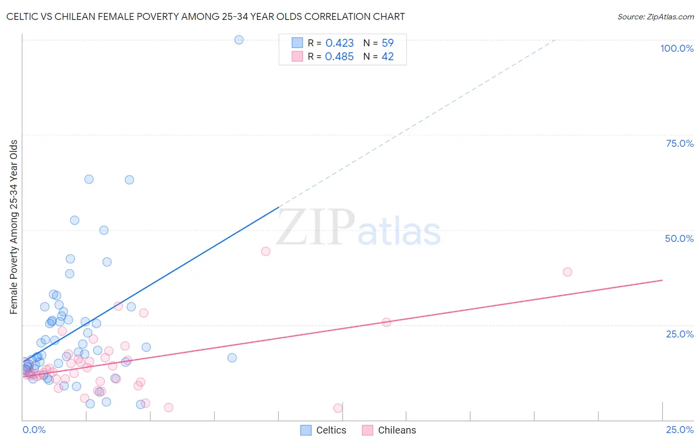 Celtic vs Chilean Female Poverty Among 25-34 Year Olds