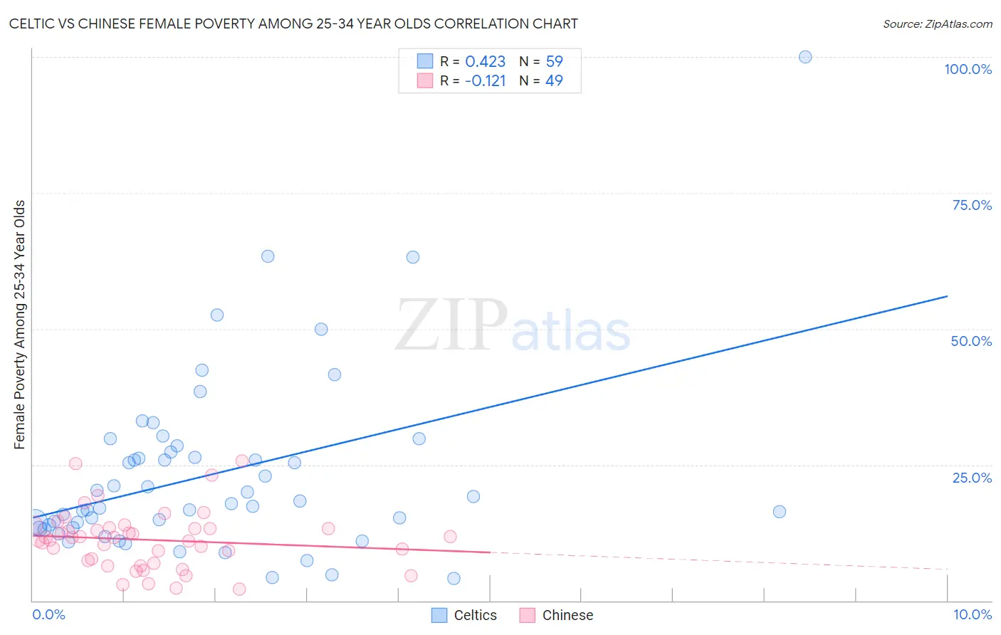 Celtic vs Chinese Female Poverty Among 25-34 Year Olds