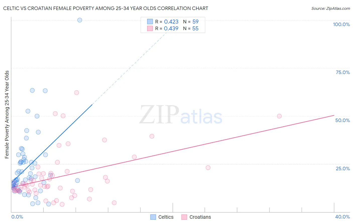 Celtic vs Croatian Female Poverty Among 25-34 Year Olds