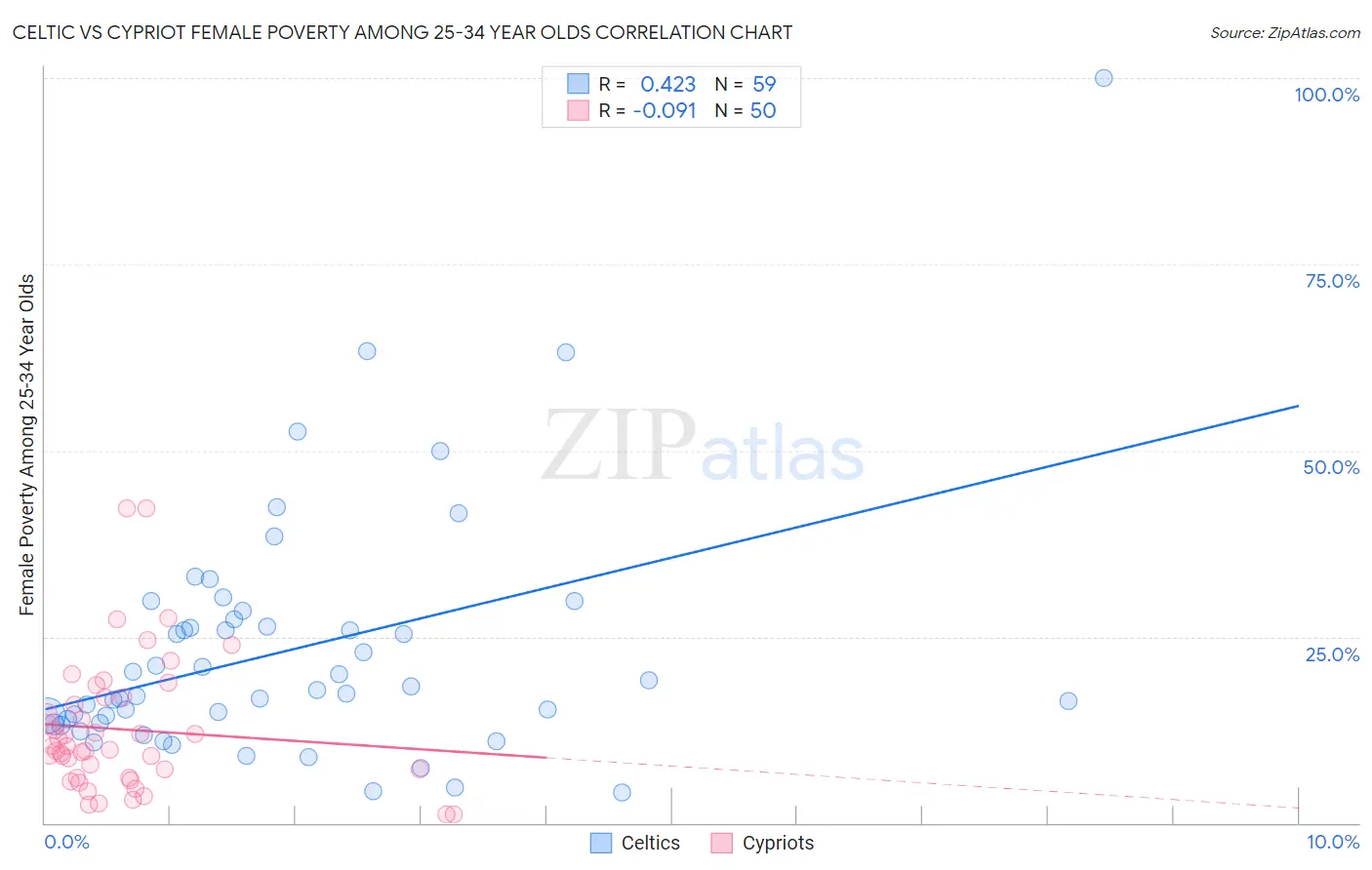 Celtic vs Cypriot Female Poverty Among 25-34 Year Olds