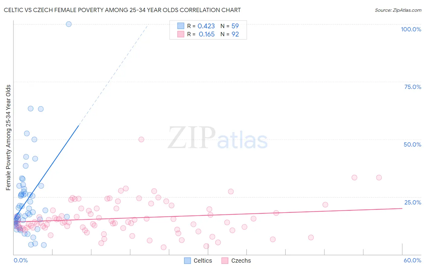 Celtic vs Czech Female Poverty Among 25-34 Year Olds