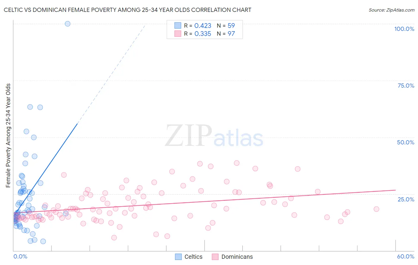 Celtic vs Dominican Female Poverty Among 25-34 Year Olds