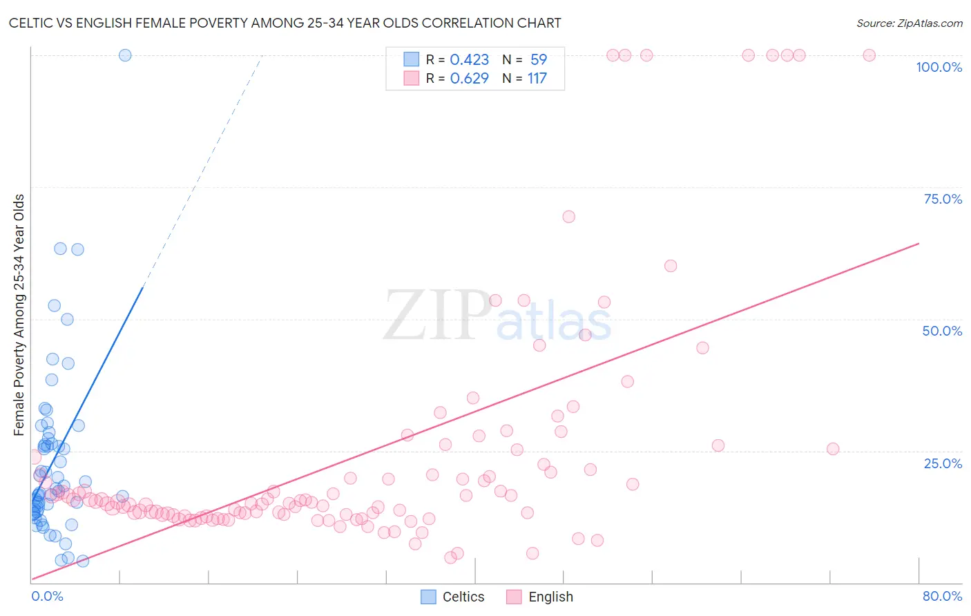 Celtic vs English Female Poverty Among 25-34 Year Olds