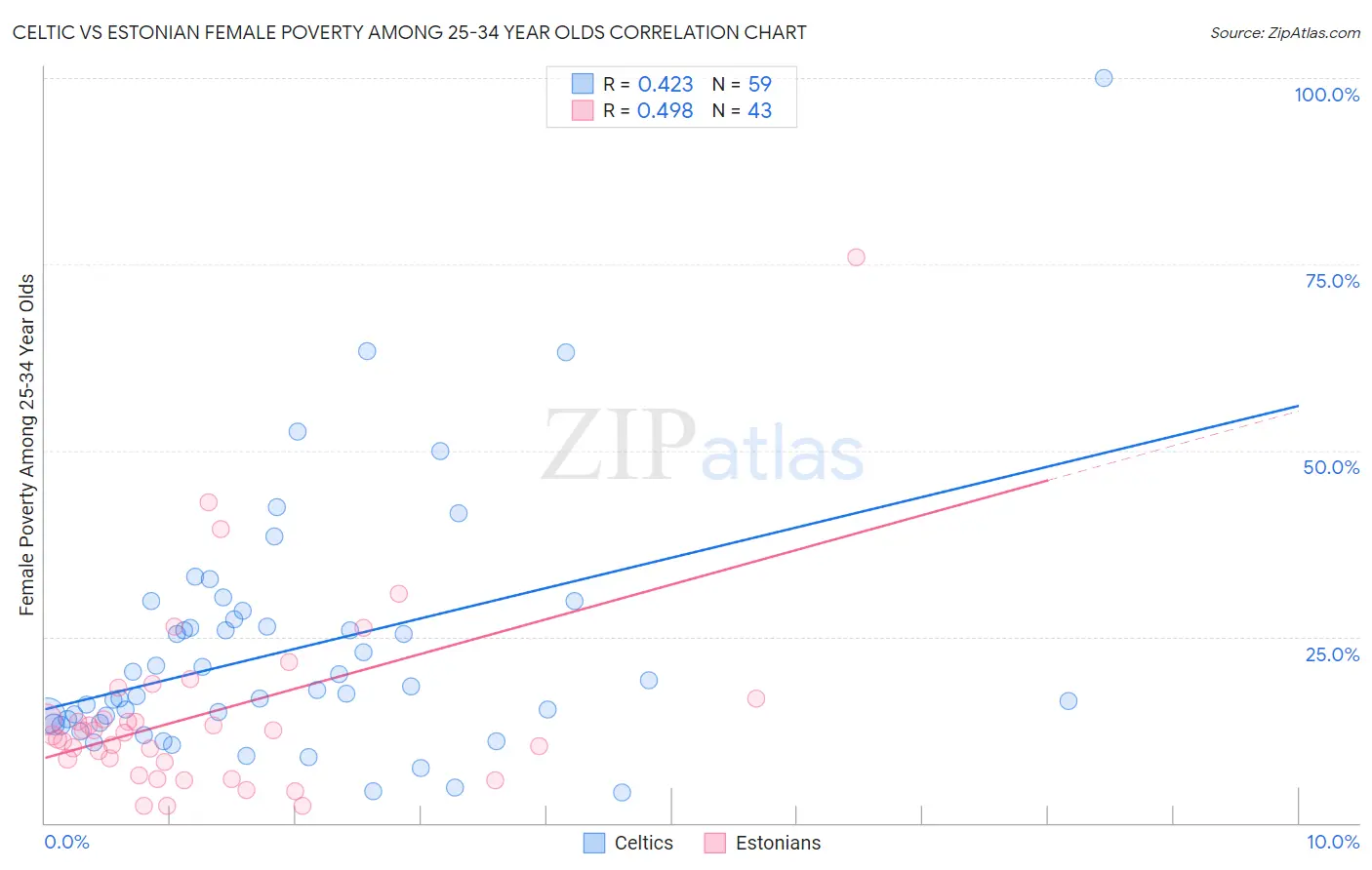 Celtic vs Estonian Female Poverty Among 25-34 Year Olds