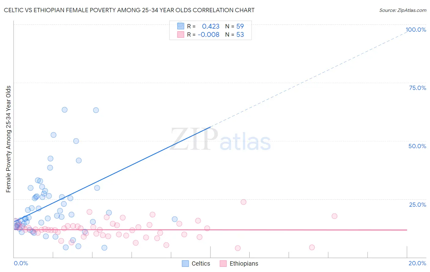 Celtic vs Ethiopian Female Poverty Among 25-34 Year Olds