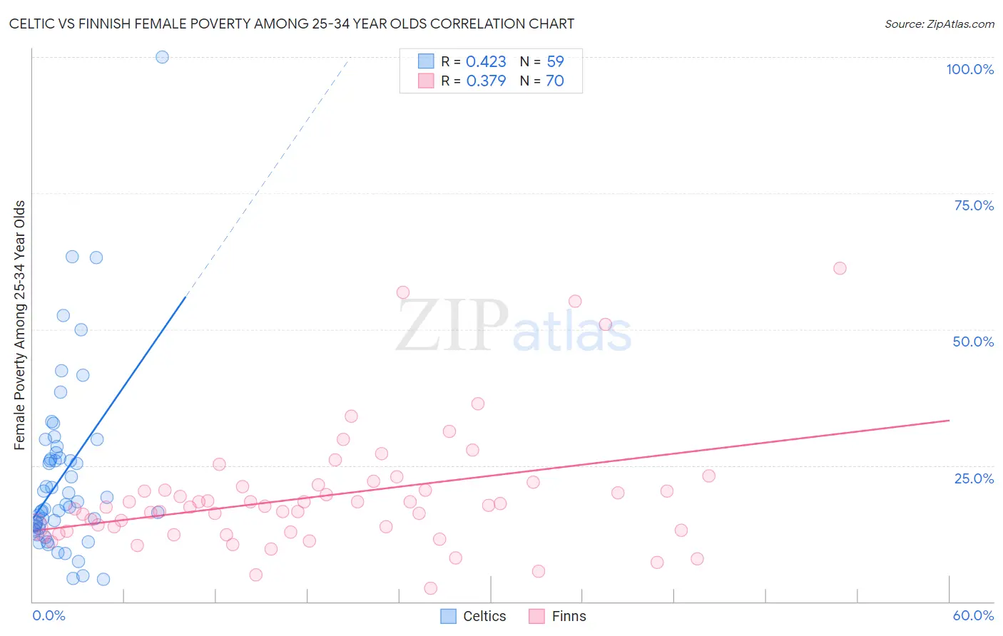Celtic vs Finnish Female Poverty Among 25-34 Year Olds