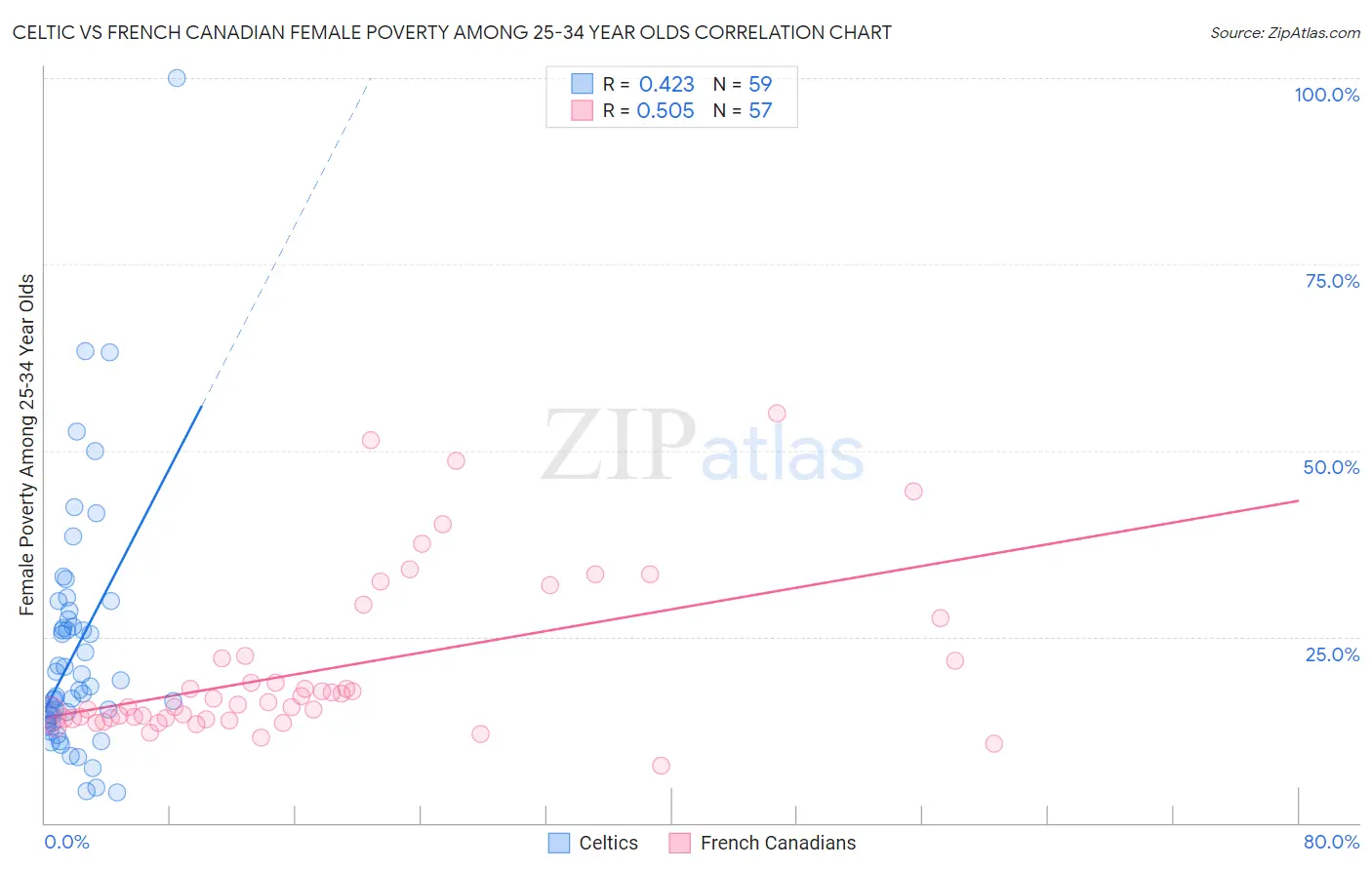 Celtic vs French Canadian Female Poverty Among 25-34 Year Olds