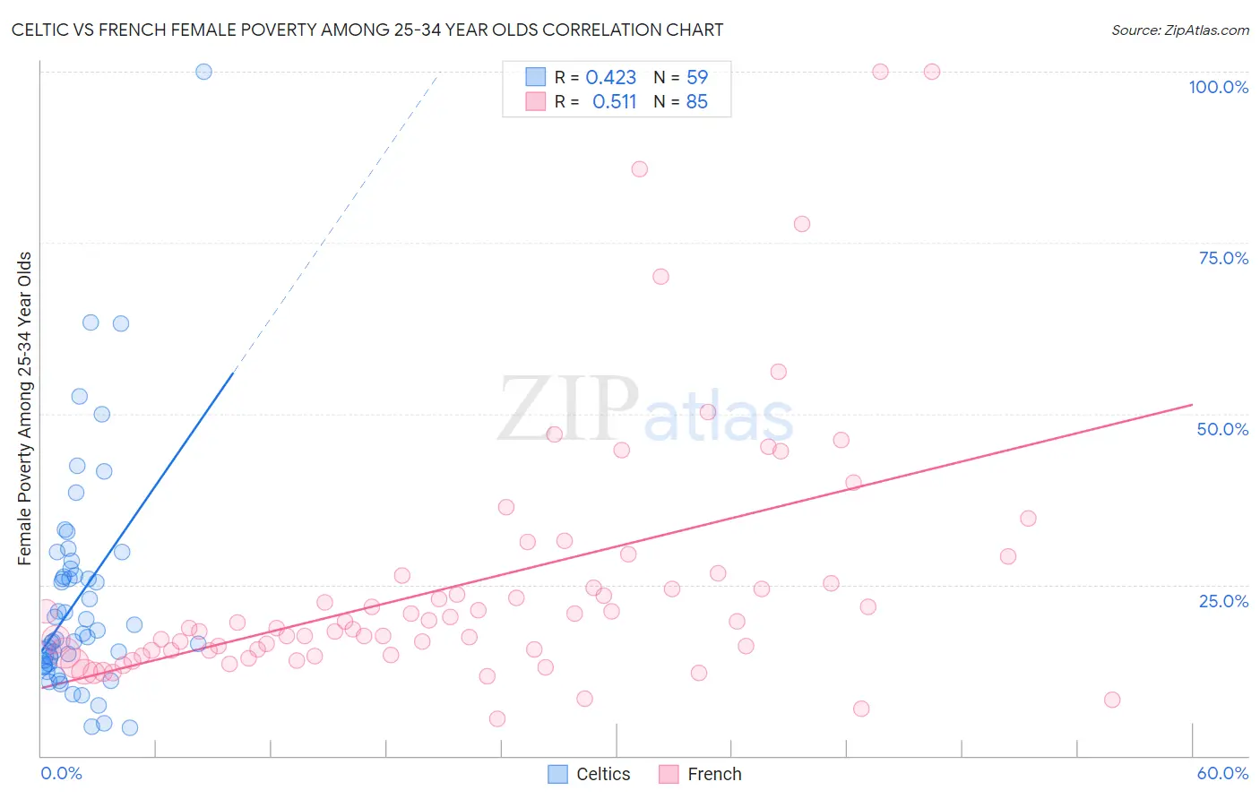 Celtic vs French Female Poverty Among 25-34 Year Olds