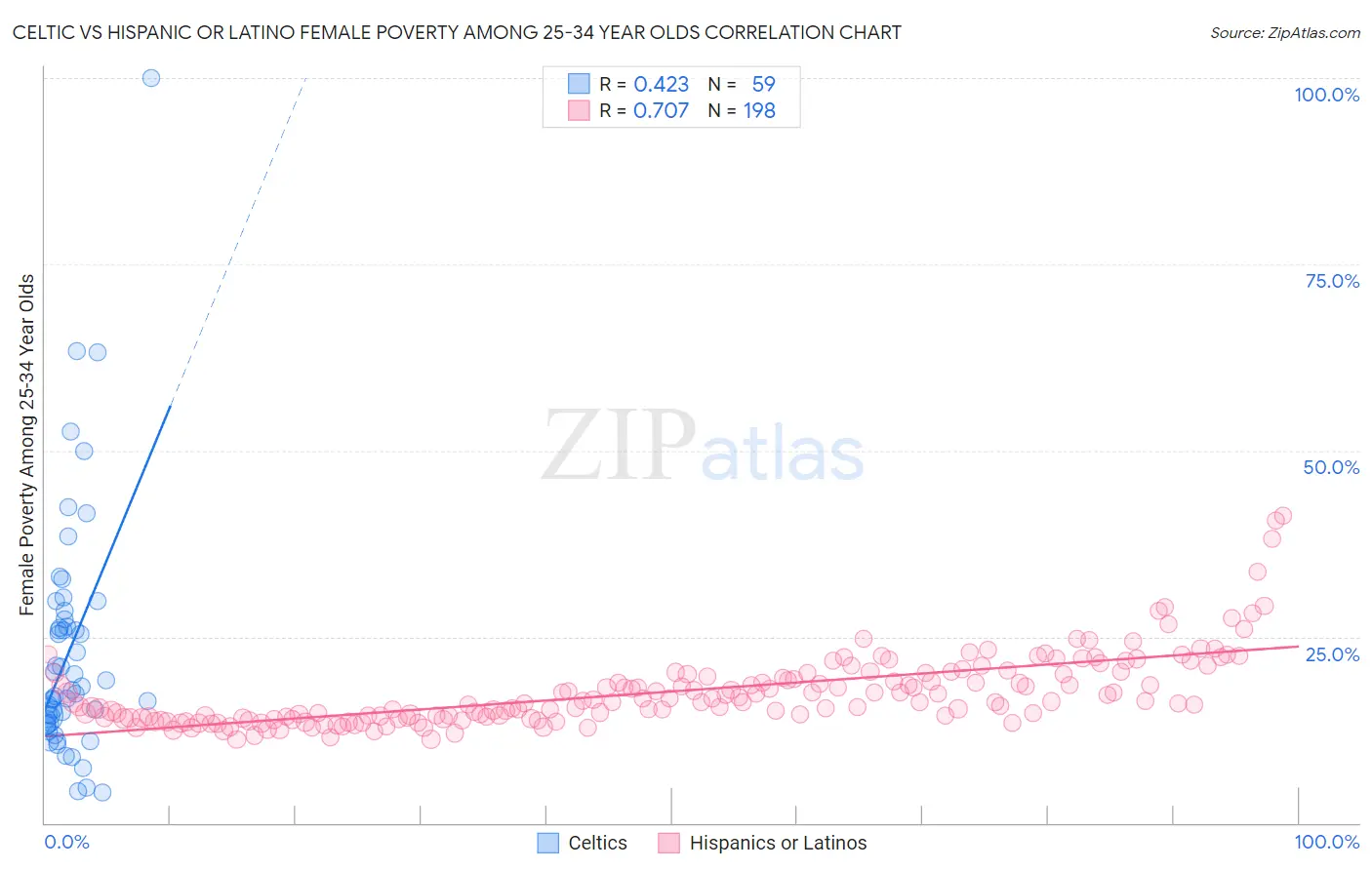 Celtic vs Hispanic or Latino Female Poverty Among 25-34 Year Olds