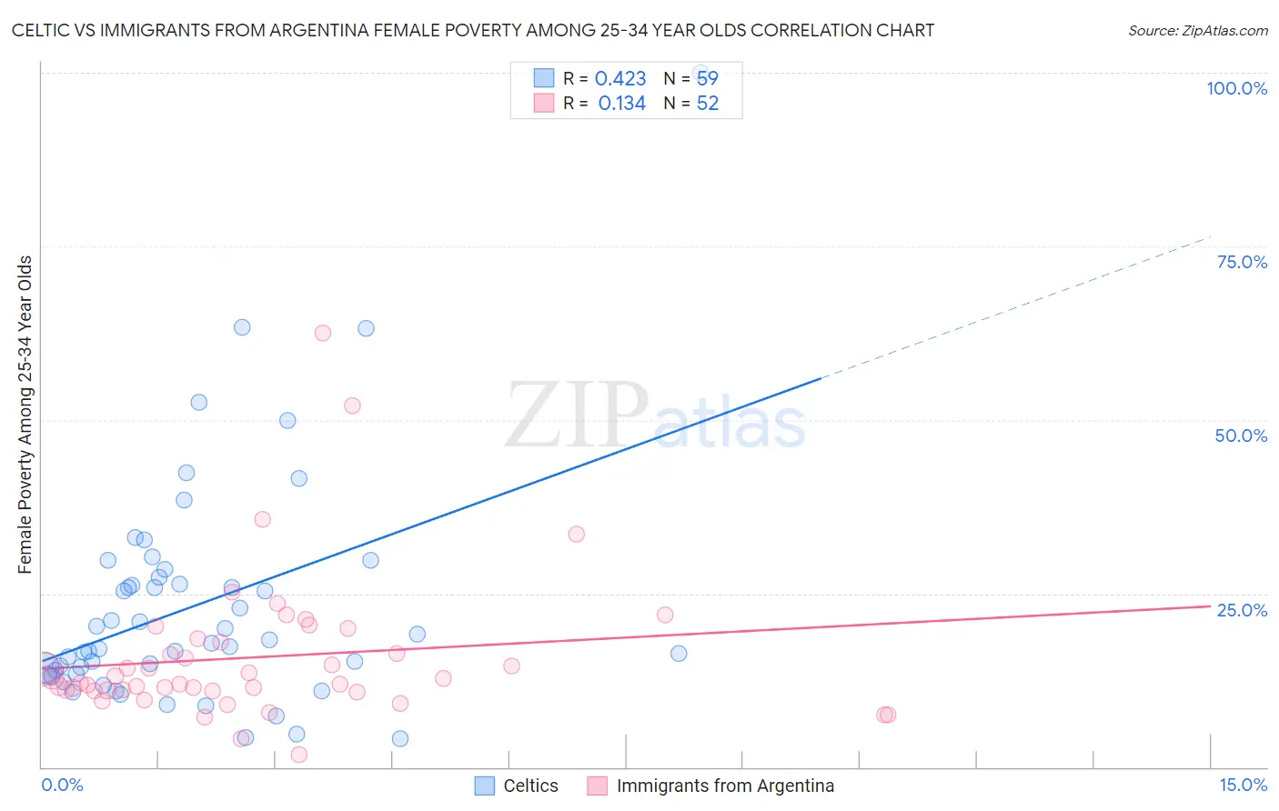 Celtic vs Immigrants from Argentina Female Poverty Among 25-34 Year Olds