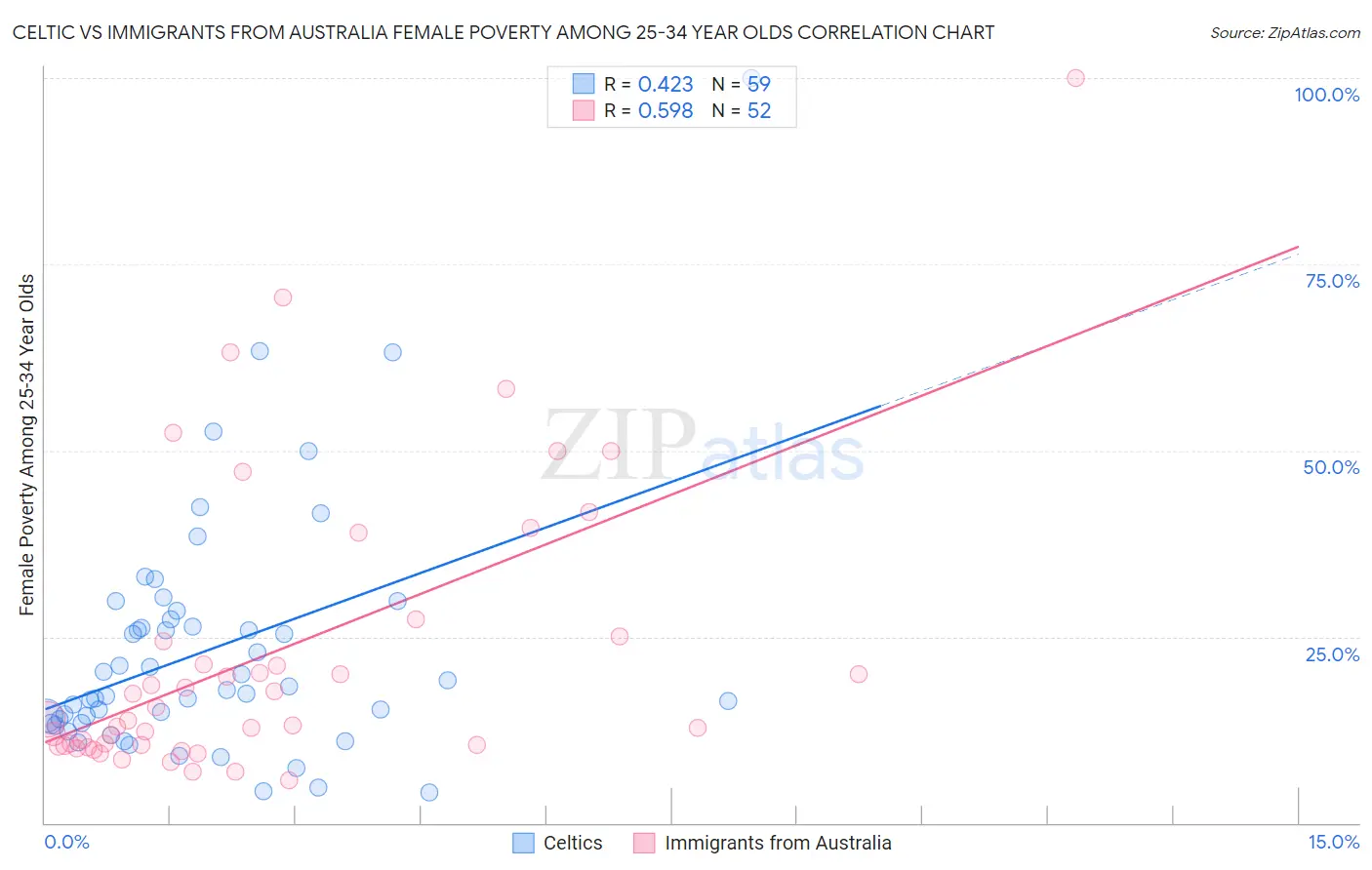 Celtic vs Immigrants from Australia Female Poverty Among 25-34 Year Olds