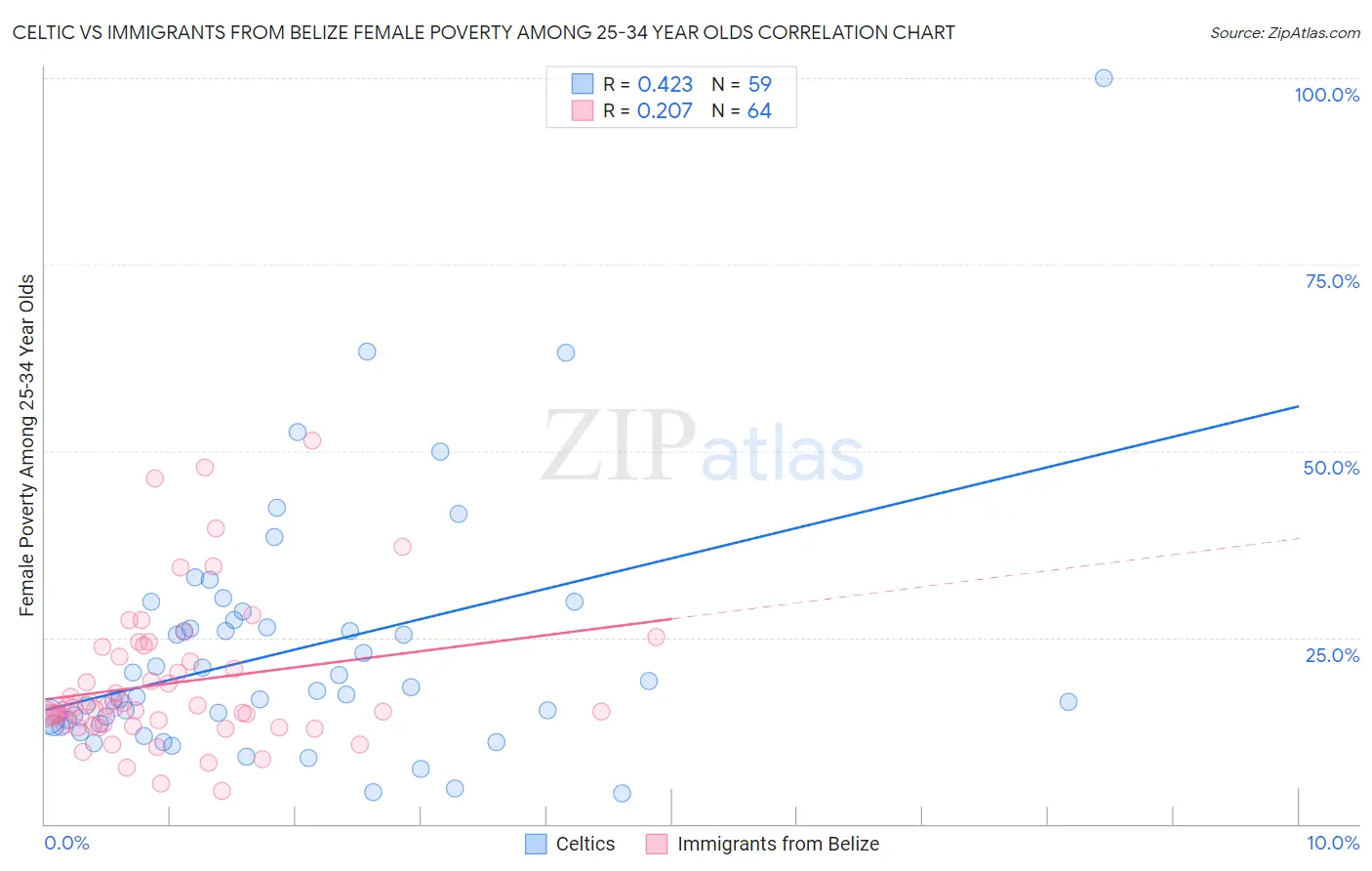 Celtic vs Immigrants from Belize Female Poverty Among 25-34 Year Olds