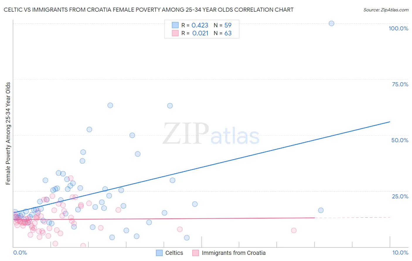 Celtic vs Immigrants from Croatia Female Poverty Among 25-34 Year Olds