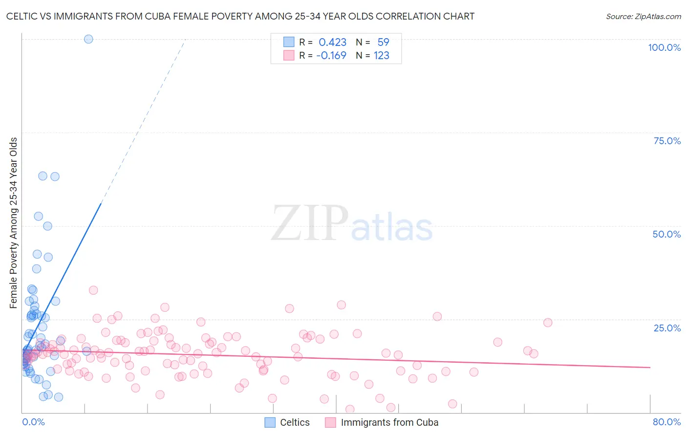 Celtic vs Immigrants from Cuba Female Poverty Among 25-34 Year Olds