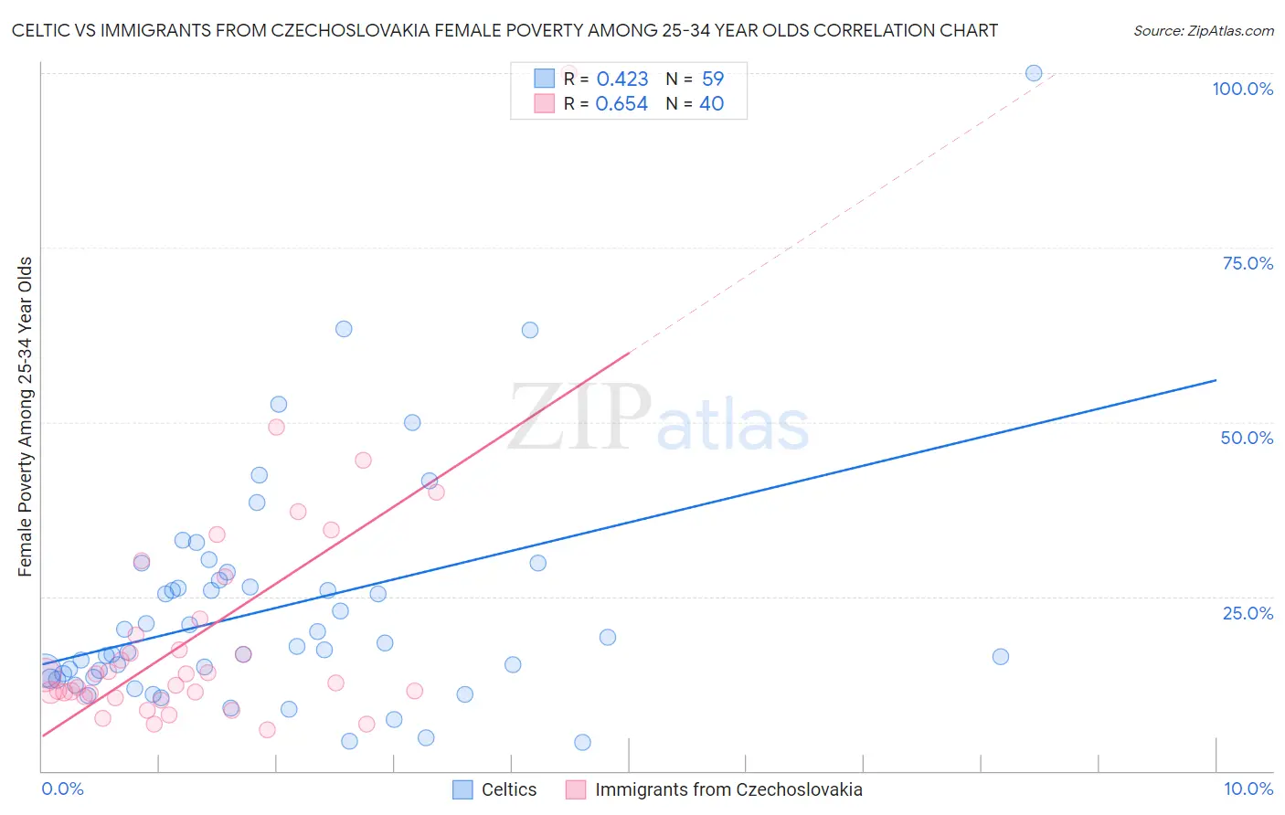 Celtic vs Immigrants from Czechoslovakia Female Poverty Among 25-34 Year Olds