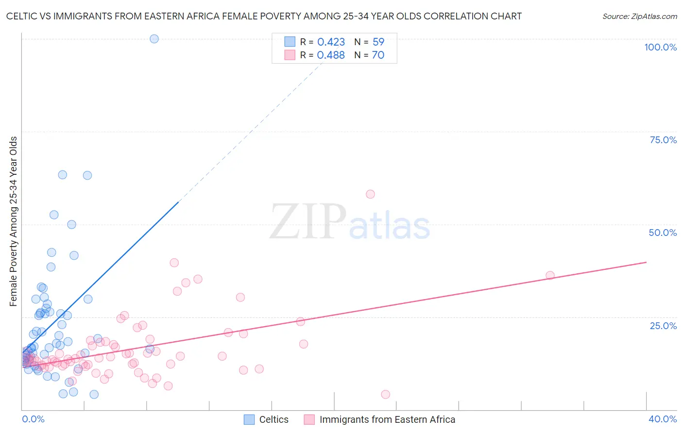 Celtic vs Immigrants from Eastern Africa Female Poverty Among 25-34 Year Olds