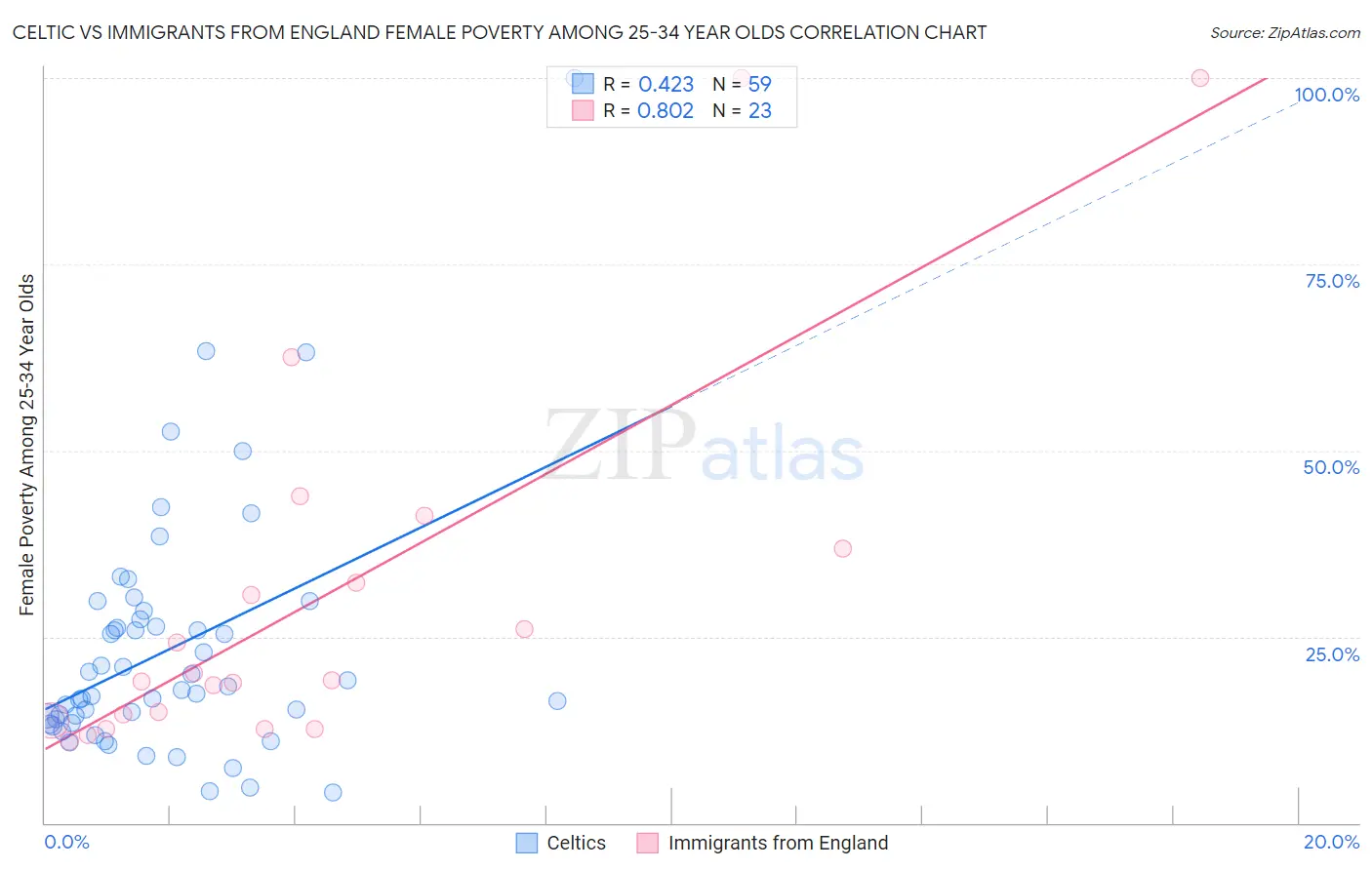 Celtic vs Immigrants from England Female Poverty Among 25-34 Year Olds