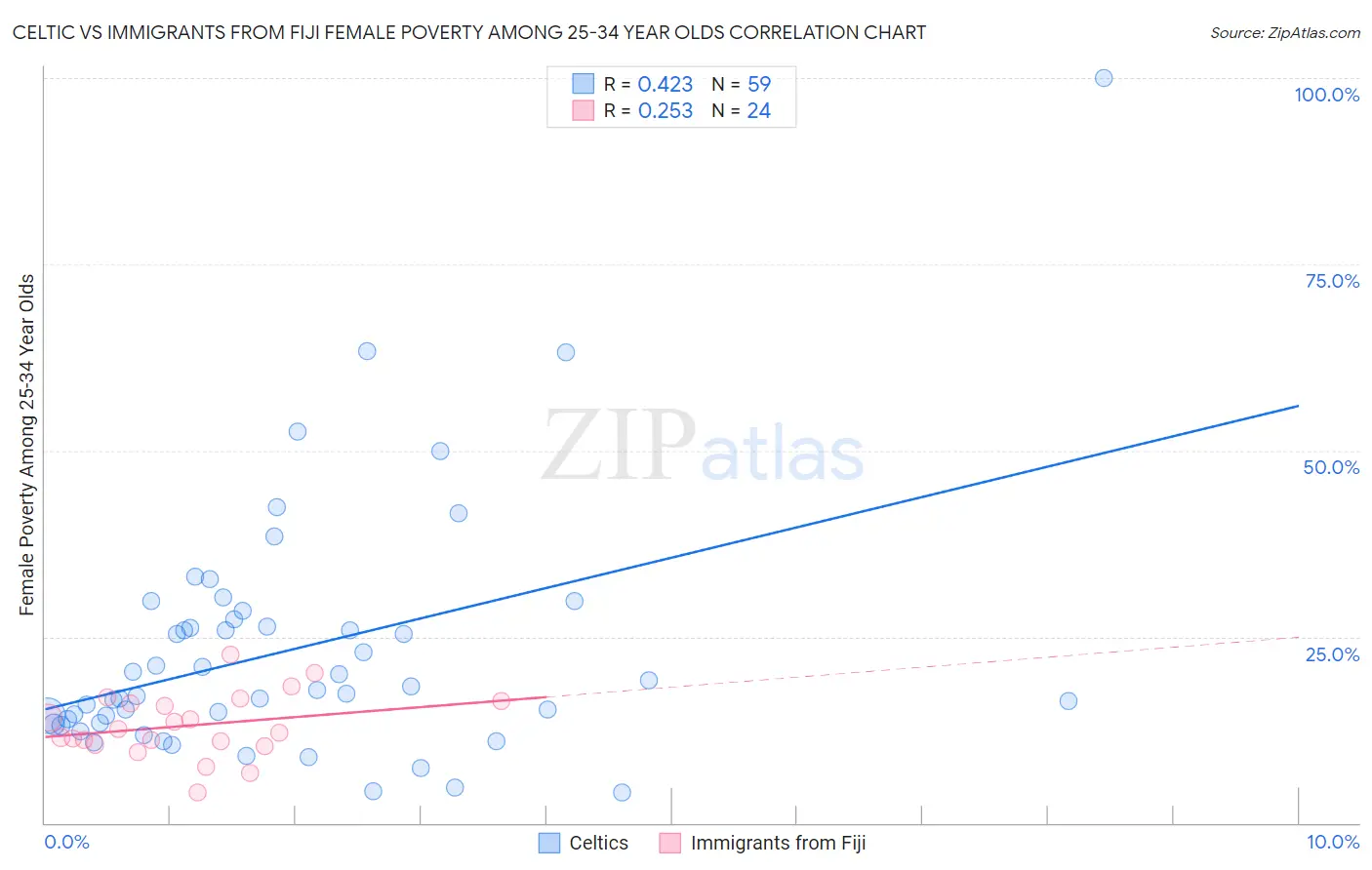 Celtic vs Immigrants from Fiji Female Poverty Among 25-34 Year Olds