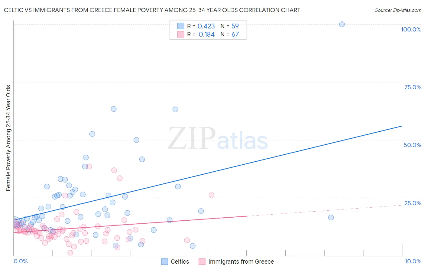 Celtic vs Immigrants from Greece Female Poverty Among 25-34 Year Olds