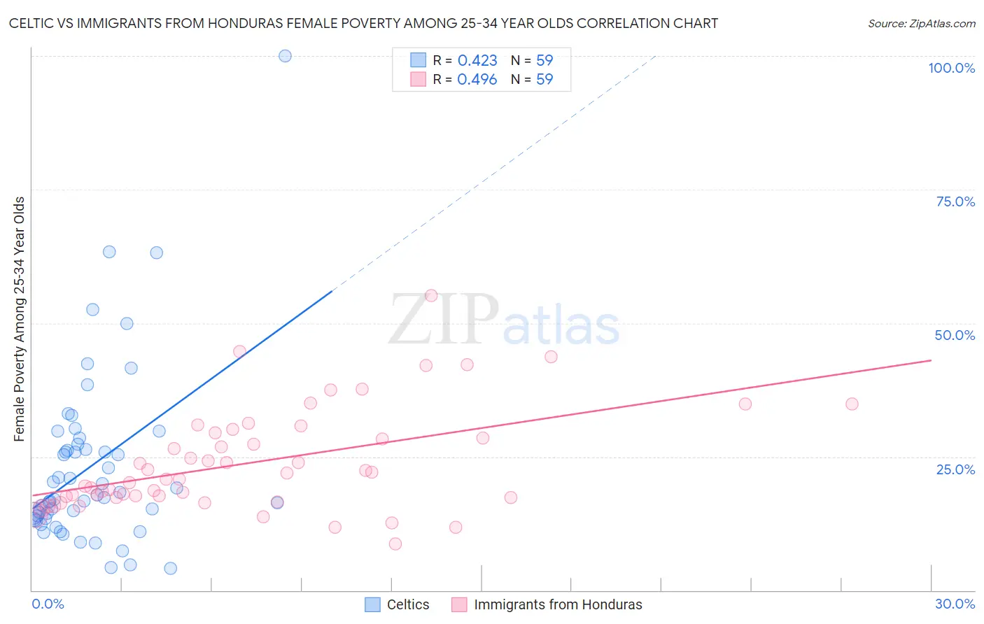 Celtic vs Immigrants from Honduras Female Poverty Among 25-34 Year Olds