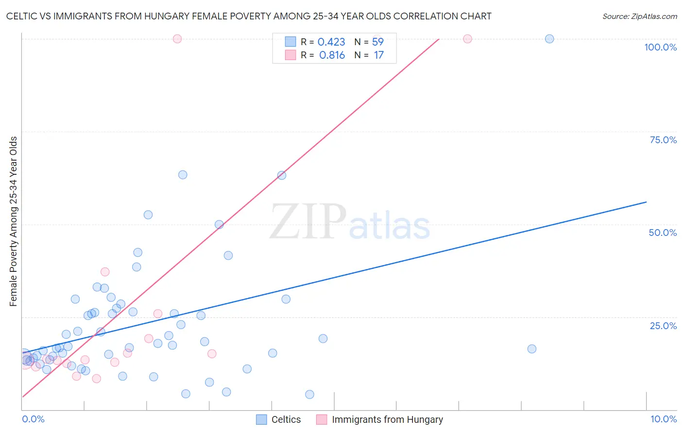 Celtic vs Immigrants from Hungary Female Poverty Among 25-34 Year Olds