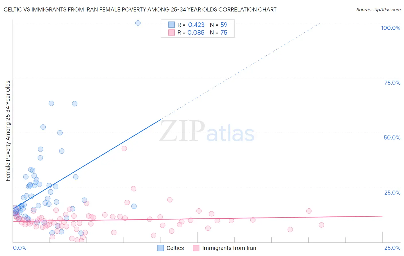 Celtic vs Immigrants from Iran Female Poverty Among 25-34 Year Olds