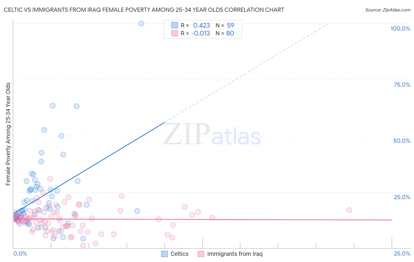 Celtic vs Immigrants from Iraq Female Poverty Among 25-34 Year Olds