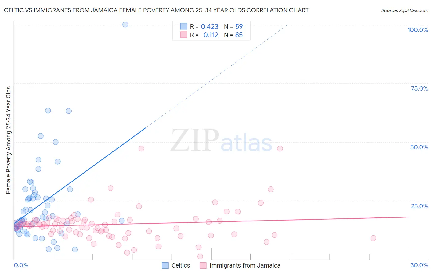 Celtic vs Immigrants from Jamaica Female Poverty Among 25-34 Year Olds