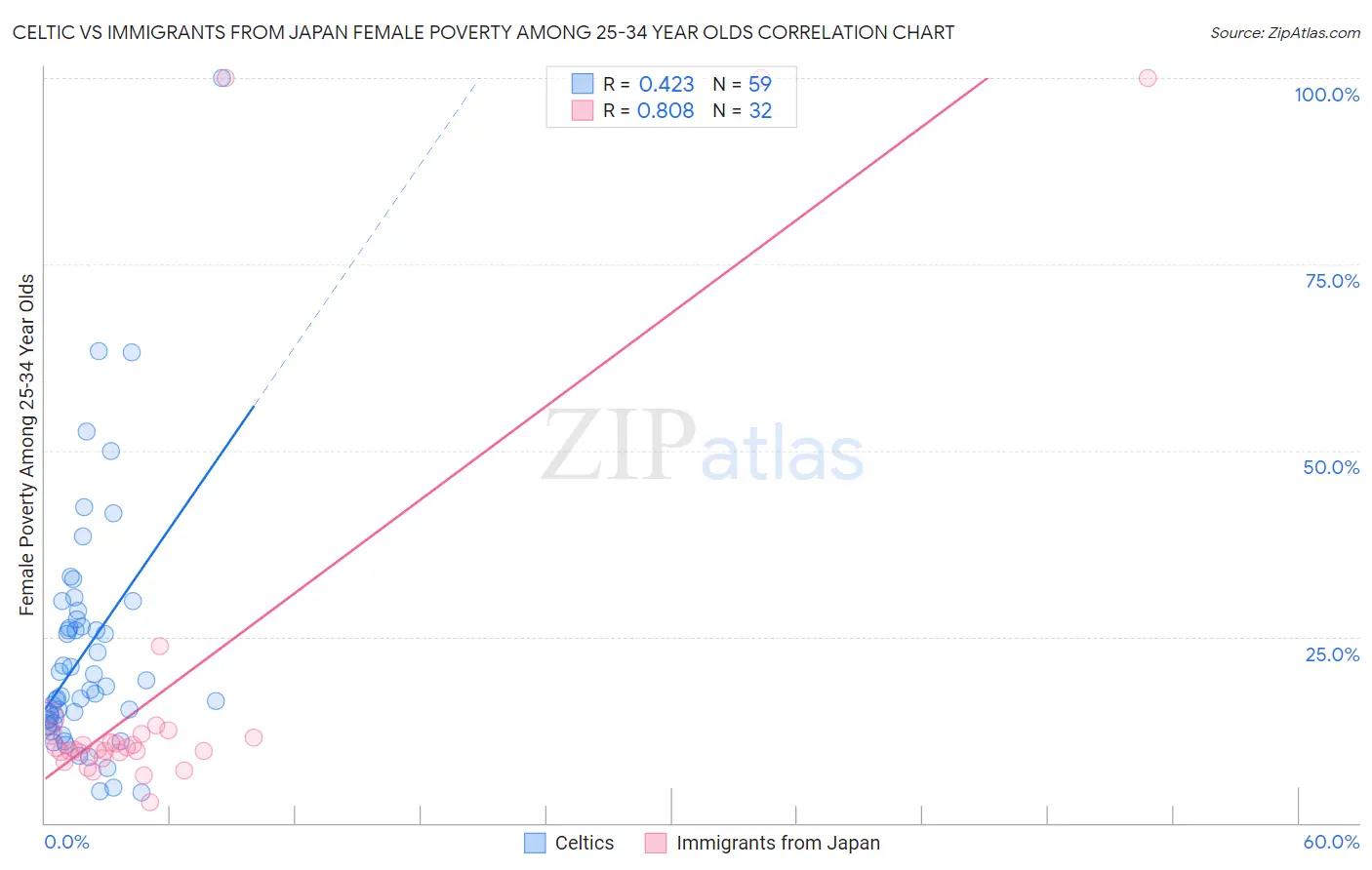 Celtic vs Immigrants from Japan Female Poverty Among 25-34 Year Olds