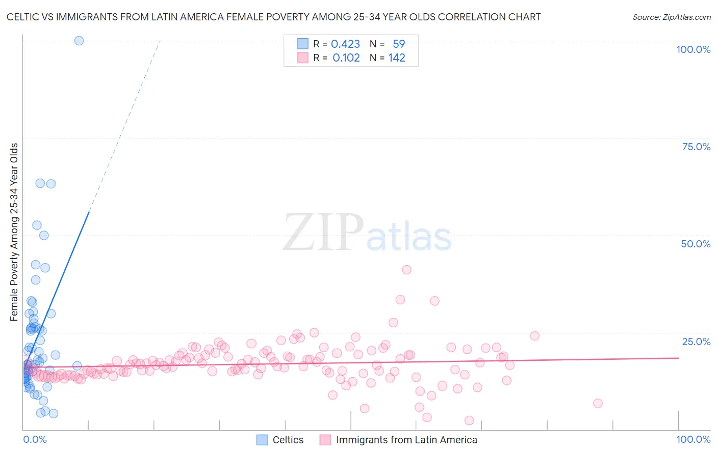 Celtic vs Immigrants from Latin America Female Poverty Among 25-34 Year Olds