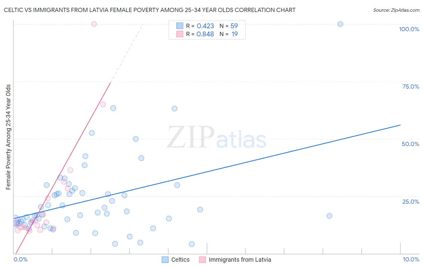 Celtic vs Immigrants from Latvia Female Poverty Among 25-34 Year Olds