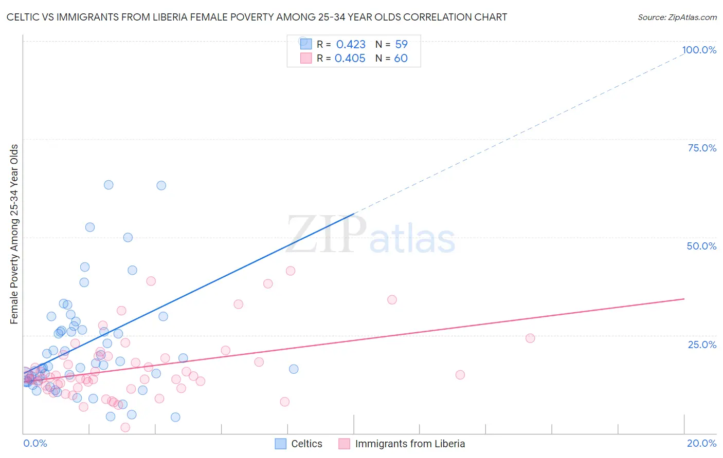 Celtic vs Immigrants from Liberia Female Poverty Among 25-34 Year Olds
