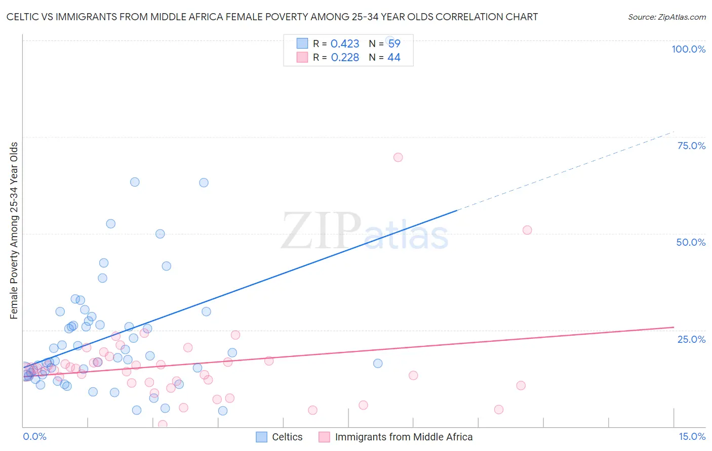 Celtic vs Immigrants from Middle Africa Female Poverty Among 25-34 Year Olds