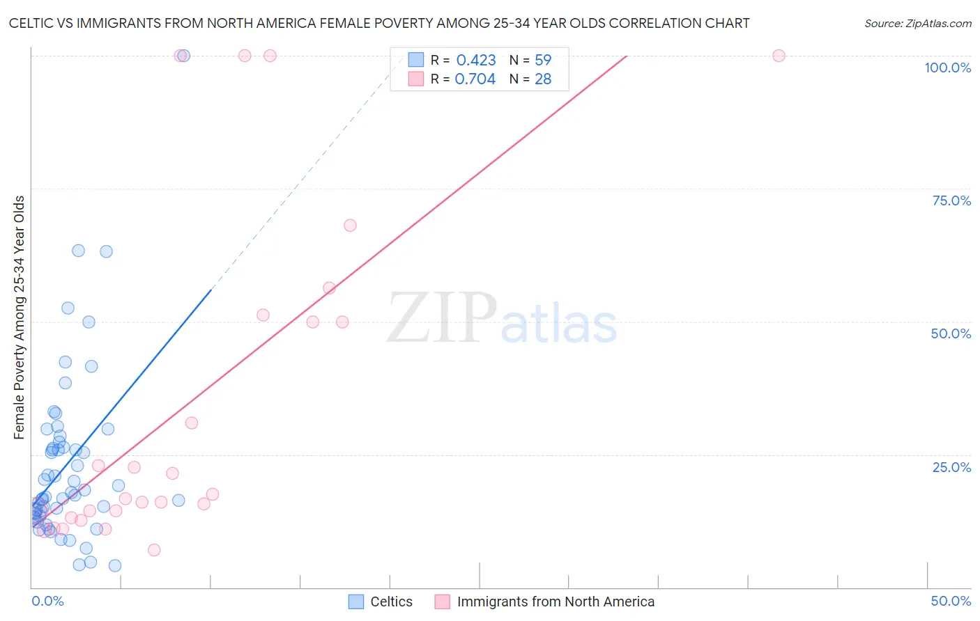 Celtic vs Immigrants from North America Female Poverty Among 25-34 Year Olds